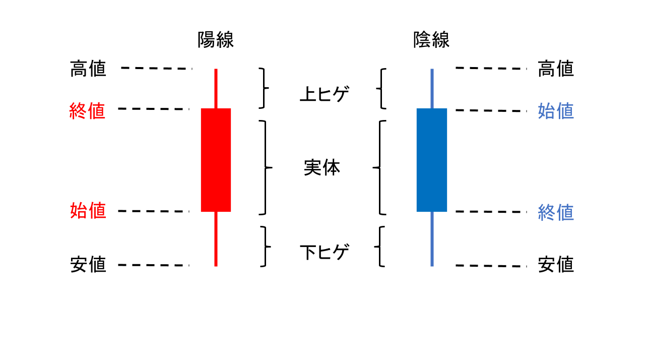 始値・高値・安値・終値