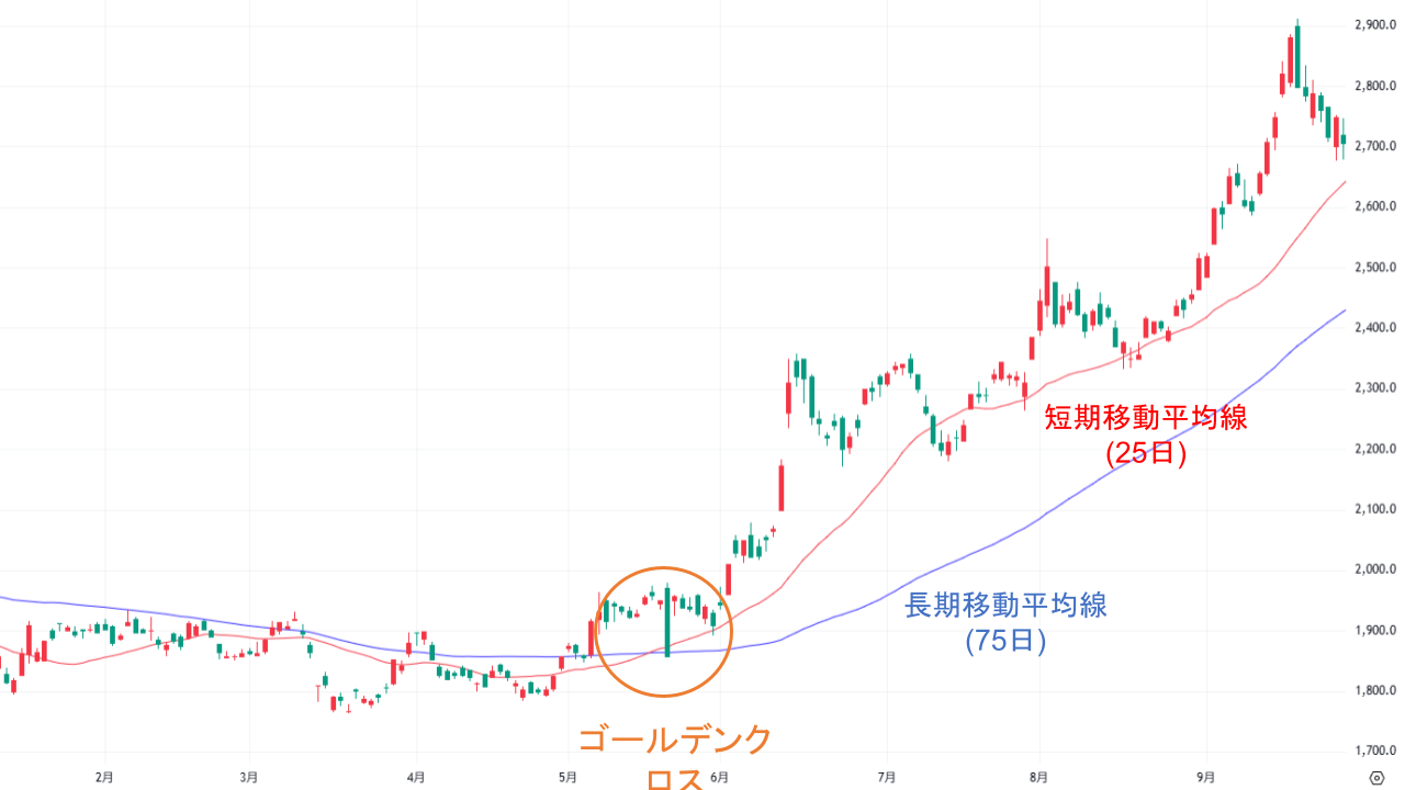 ゴールデンクロス・デッドクロスの出現例