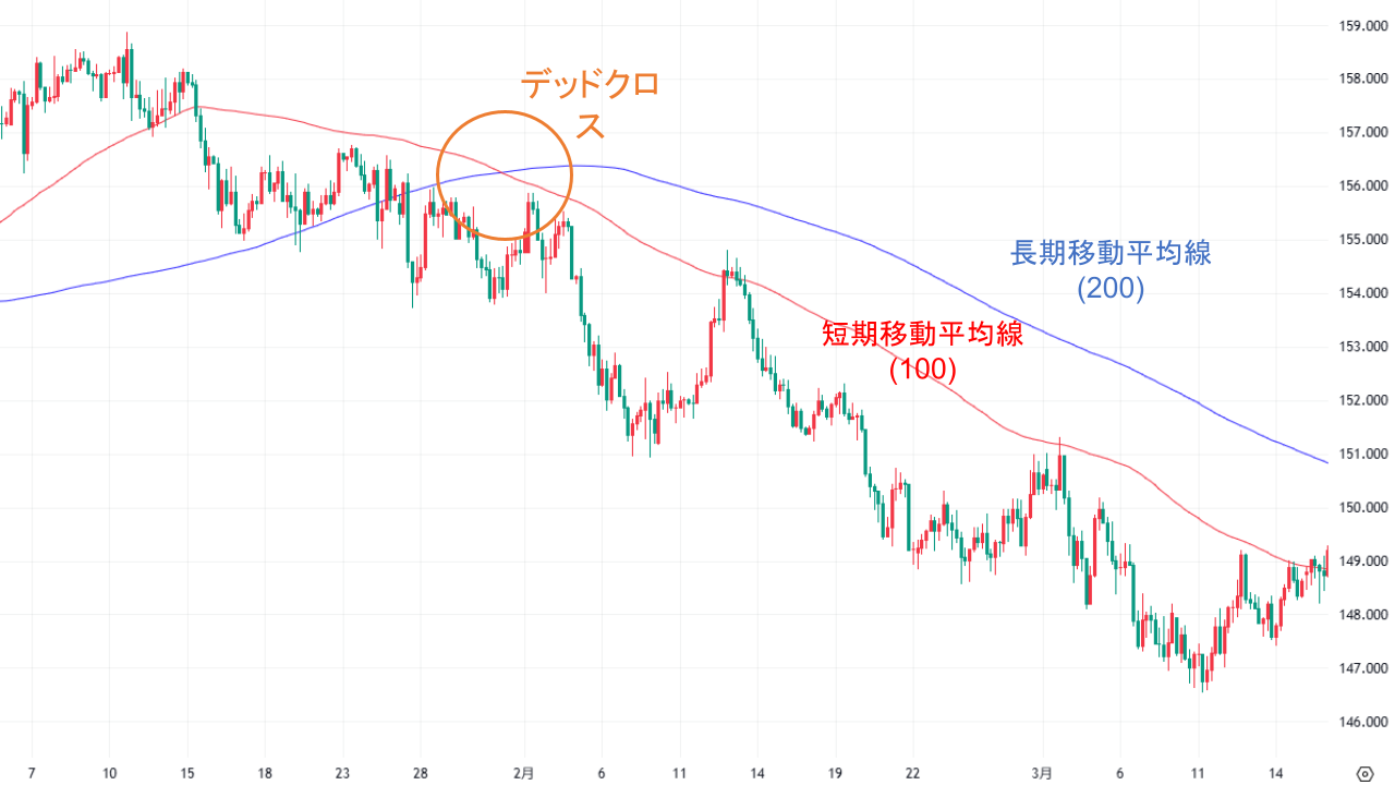 FXチャートでのゴールデンクロス・デッドクロスの出現例