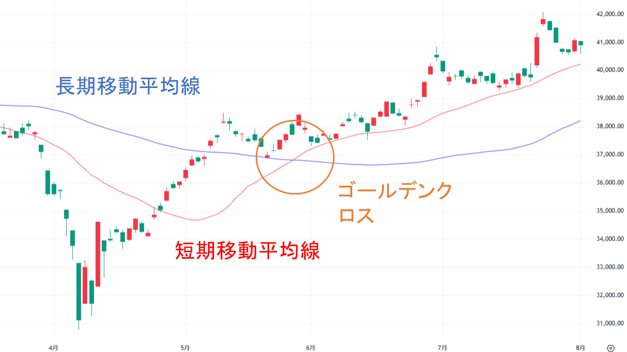 ゴールデンクロスとは