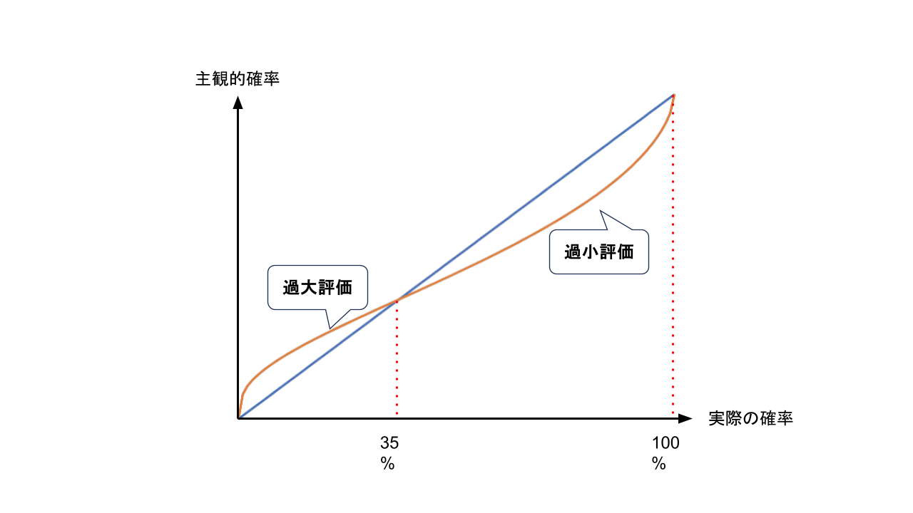 プロスペクト理論の確率加重関数