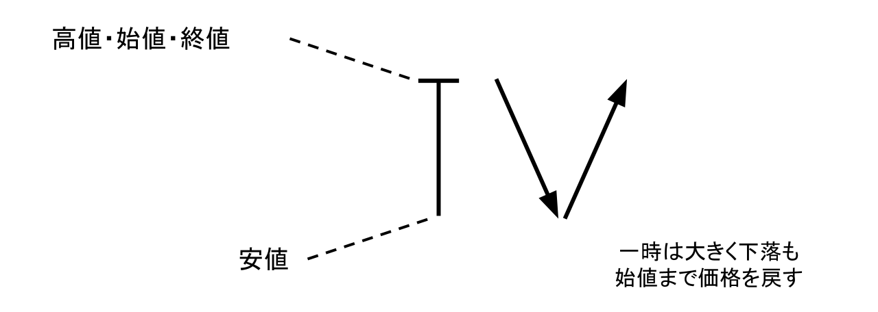 トンボ ローソク足