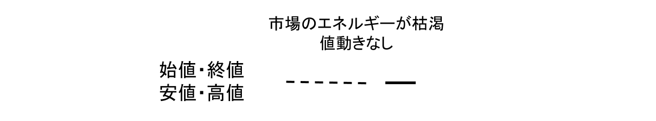 四値同時 ローソク足