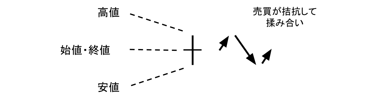 十字線 ローソク足