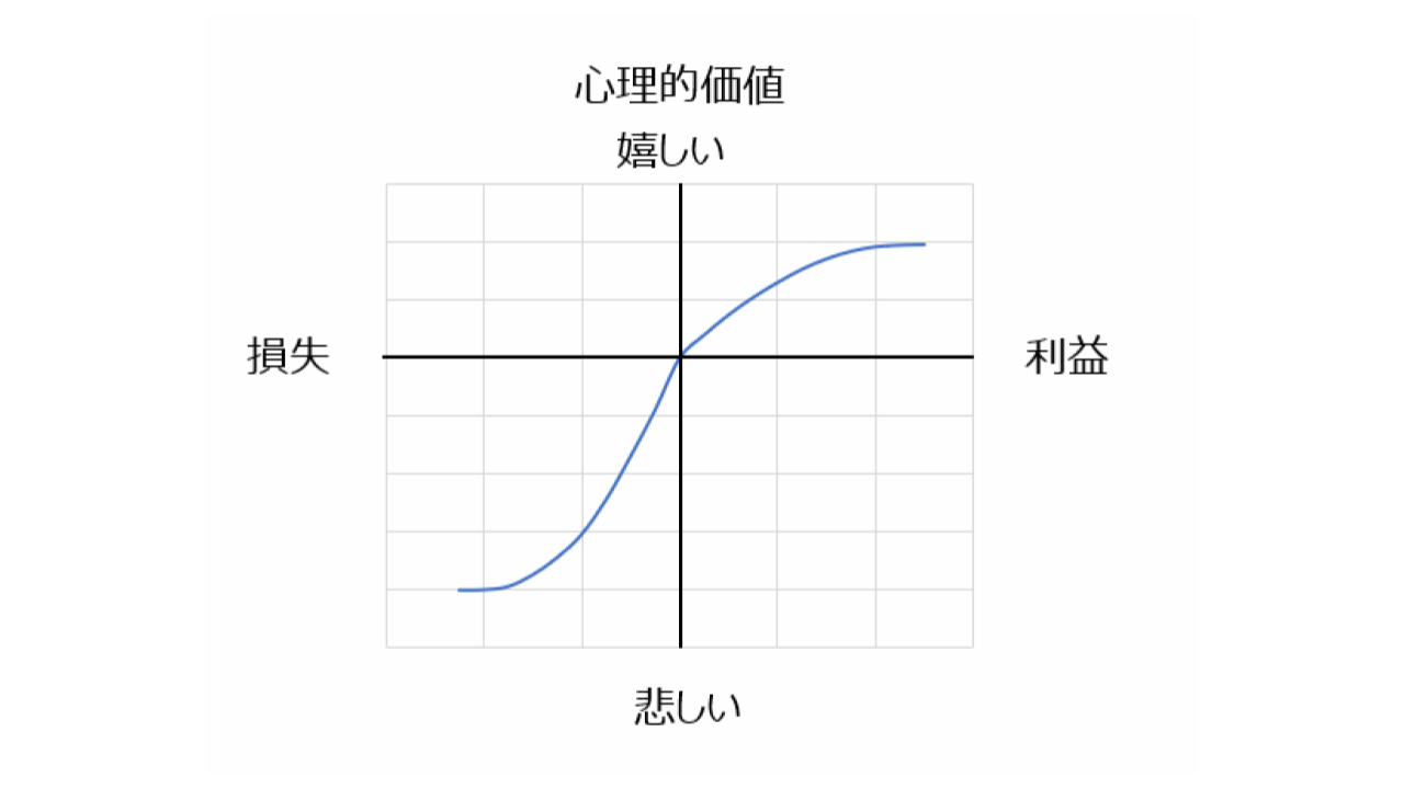 プロスペクト理論の価値関数